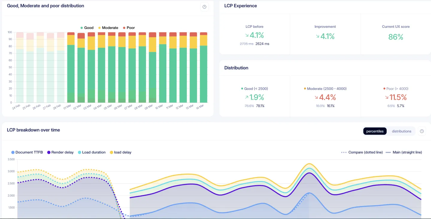 screenshot of Deepdive into performance data