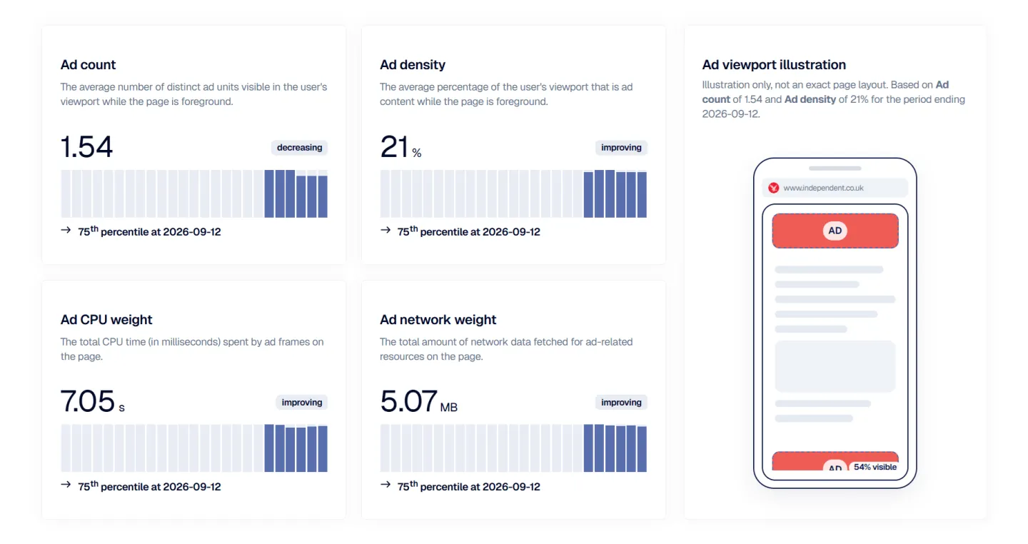 Google launches CrUX ad metrics: already live in RUMvision