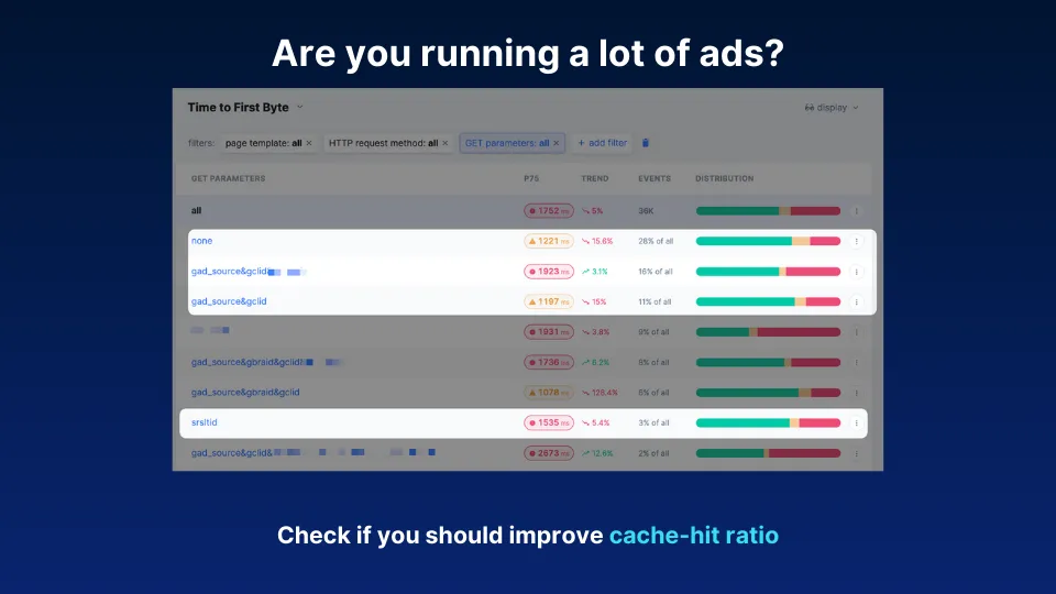 improve cache-hit ration for ttfb for ads