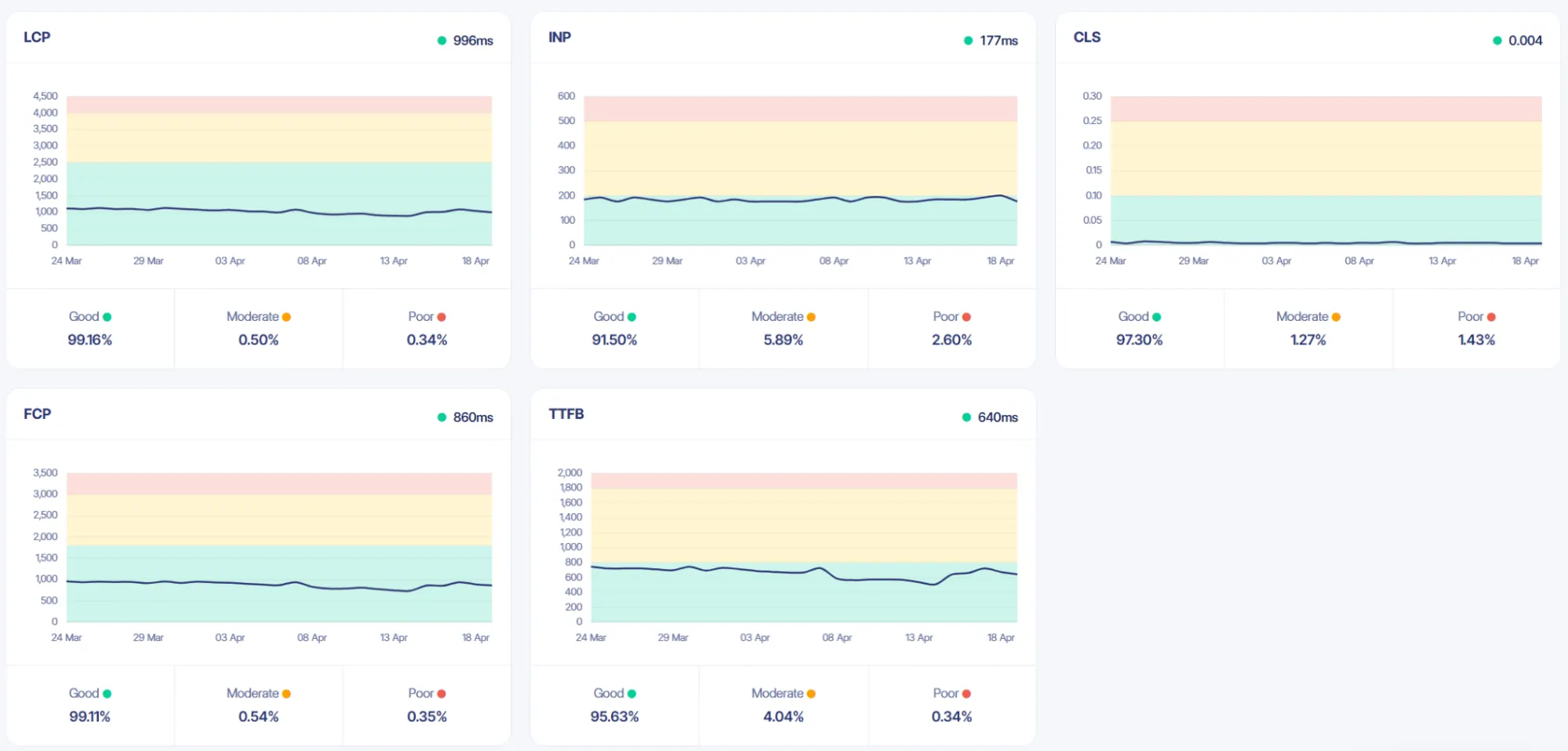 Core Web Vitals data for essenza home