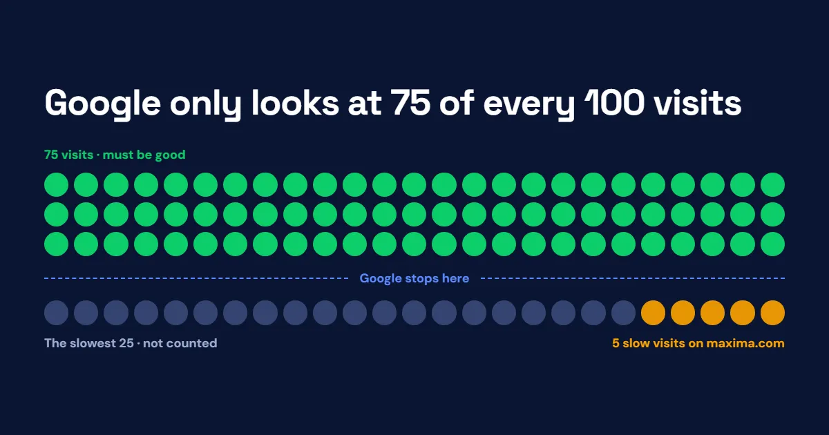 How Google’s 75th percentile works: the slowest 25 out of 100 visits do not count towards the result