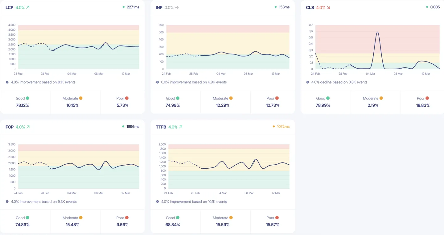 screenshot of Real time Core Web Vitals