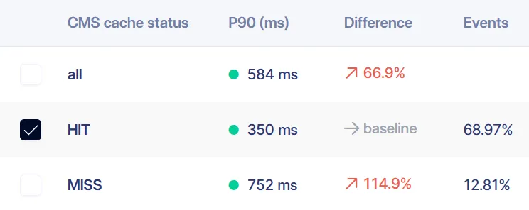 Mobile TTFB at p90 per cache status in RUMvision: about 350 ms for cached pages, 752 ms for uncached pages