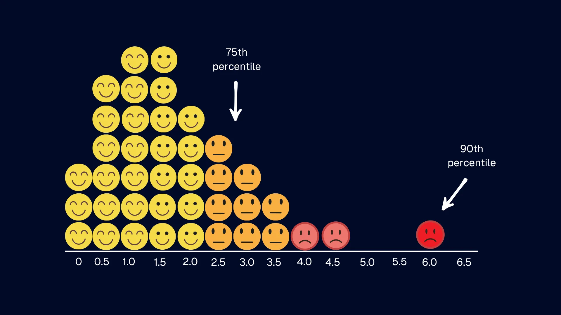 rumvision explaining percentiles in core web vitals context
