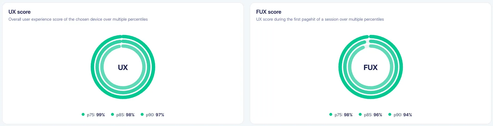 UX and FUX score rumvision for p75 p85 and p90