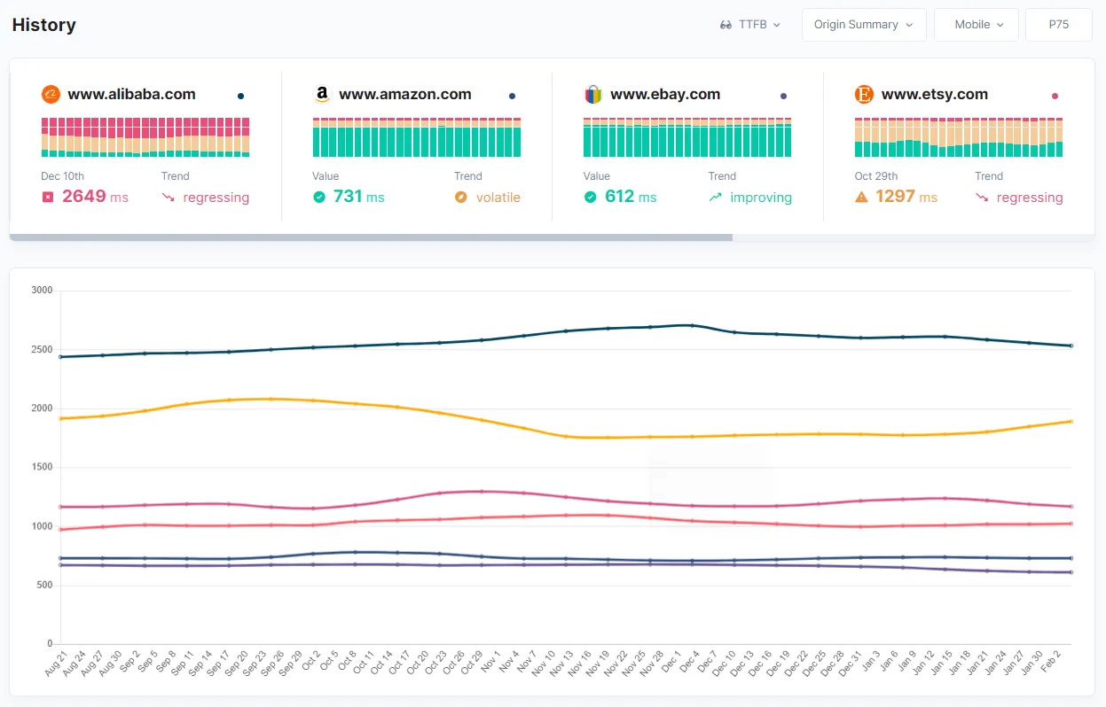 Core Web Vitals competitors