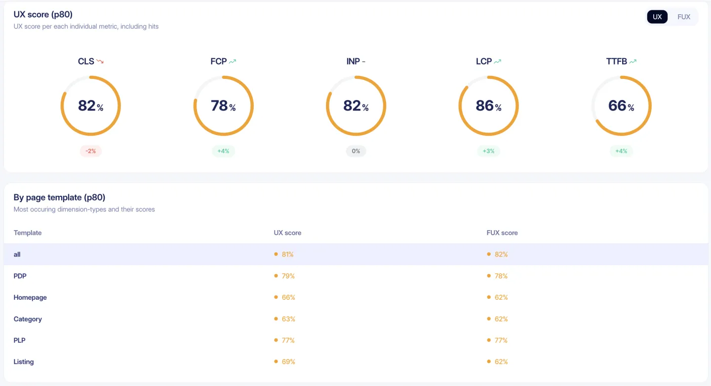 screenshot of UX scores per template and web vital